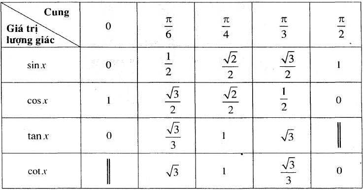 bảng giá trị lượng giác của các cung đặc biệt