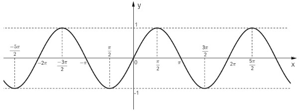 Đồ thị hàm số y = sinx
