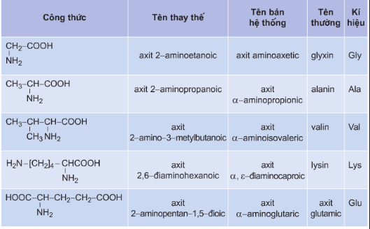 Bảng tên gọi của amino axit