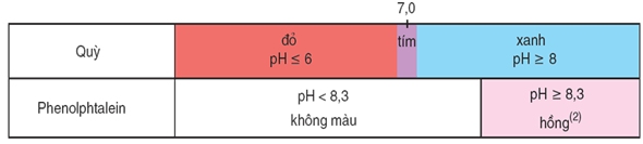 Màu của quỳ và phenolphtalein trong dung dịch ở các khoảng pH khác nhau