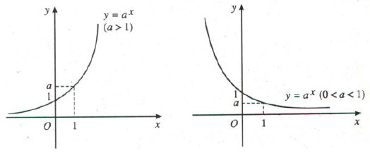 Đồ thị hàm số y=a^x
