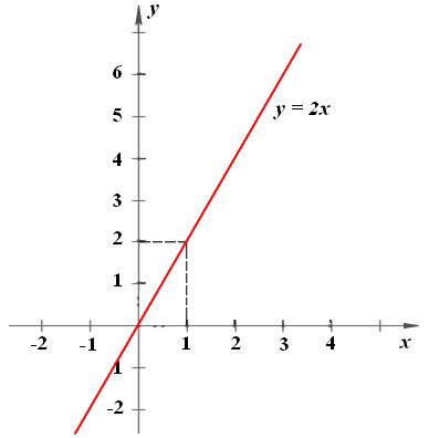 Đồ thị hàm số y = 2x
