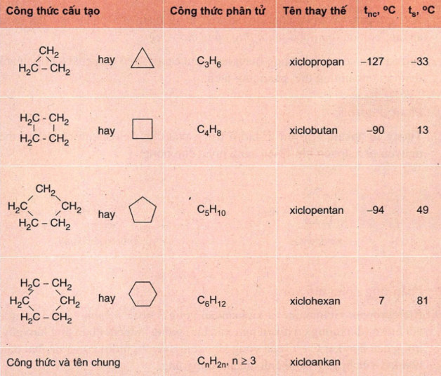 Công thức cấu tạo và tên gọi xicloankan