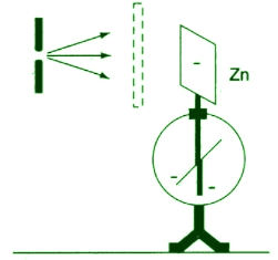 Thí nghiệm Hertz về hiện tượng quang điện