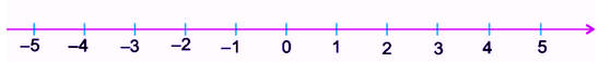 Cách biểu diễn số nguyên trên trục số Toán 6 bài 1 c2