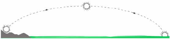 Mặt trời và trái đất (tính tương đối của chuyển động)