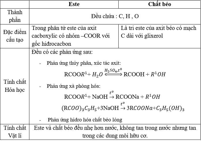 So sánh Este và Chất béo