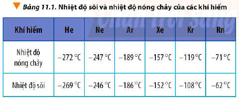 Bảng nhiệt độ sôi và nhiệt độ nóng chảy của các khí hiếm