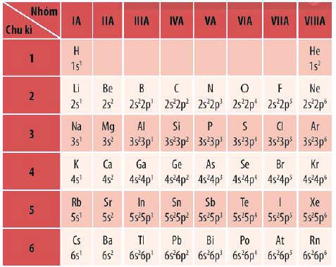 Cấu hình electron lớp ngoài cùng của các nguyên tử nguyên tố nhóm A Hoá 10 bài 7