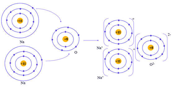 Liên kết tạo phân tử Na2O bài 5 trang 58 SGK Hoá 10 CTST