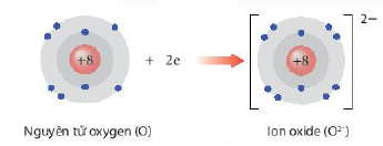 Quá trình hình thành ion O2-