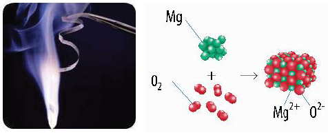 Phản ứng của Magnesium với Oxygen