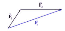 Quy tắc tam giác lực để tổng hợp lực