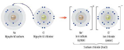 Sự hình thành liên kết ion trong phân tử Sodium Chloride