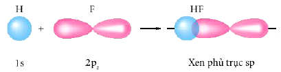 Sự xen phủ giữa AO 1s của nguyên tử H và AO 2p của nguyên tử F