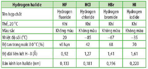 Bảng mô tả đặc điểm tích chất vật lí của các hydrogen halide HX