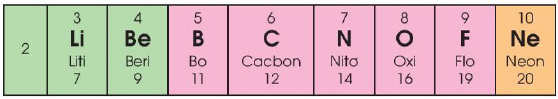 Chu kì 2 bảng tuần hoàn các nguyên tố hoá học