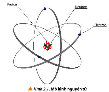 Mô hình nguyên tử Hoá 10 bài 2