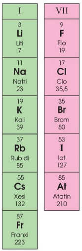 Nhóm 1 trong bảng tuần hoàn các nguyên tố hoá học