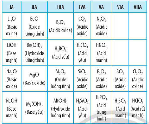 Xu hướng biến đổi tính acid base của oxide và hydroxide