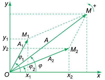 Phương pháp fre-nen tổng hợp 2 dao động điều hòa