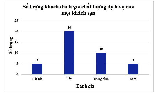 Giải bài 5.5 trang 97 Toán 8 Tập 1 Kết nối tri thức