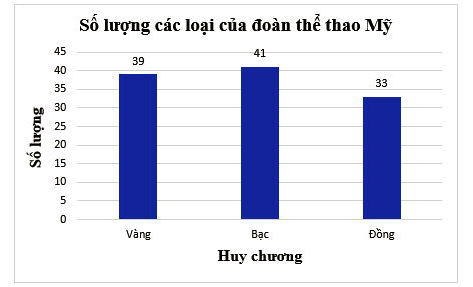 Giải bài 5.6 trang 97 Toán 8 Tập 1 Kết nối tri thức