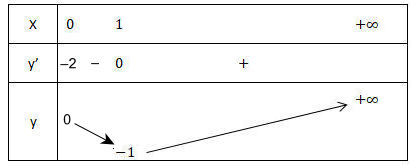 Ví dụ 1 Tìm m để hàm số đồng biến trên khoảng