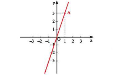 Cách vẽ đồ thị hàm số y = ax