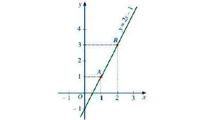 Đồ thị hàm số bậc nhất y = ax + b