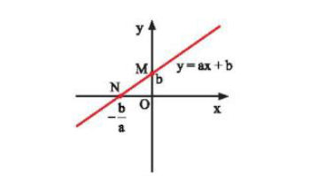 Đồ thị hàm số y = ax + b