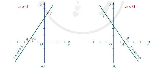 Góc tạo bởi đường thẳng và trục Ox Toán 8