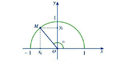 Giá trị lượng giác của một góc 0 đến 180