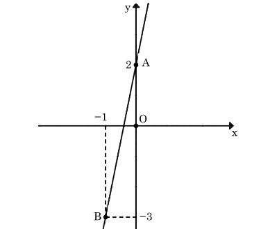 Vận dụng vẽ đồ thị hàm số bậc nhất y = ax + b