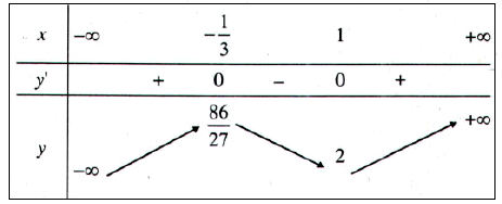 Hàm số bậc 3 có 2 cực trị