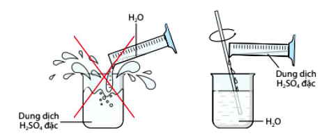 Minh họa cách pha loãng dung dịch sunfuric acid đặc