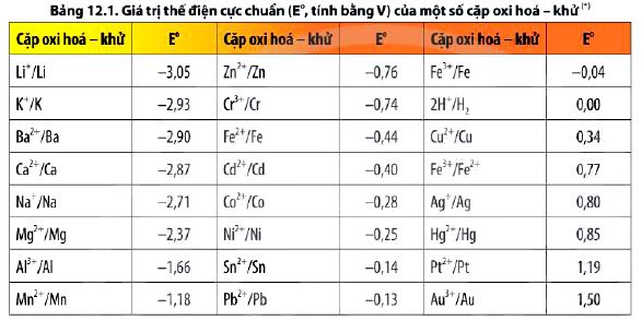 Giải Hóa 12 trang 66 Chân trời sáng tạo: Thảo luận 5