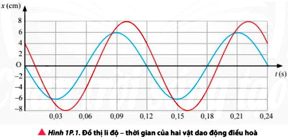 Bài 1 trang 13 Vật lý 11 SGK Chân trời sáng tạo