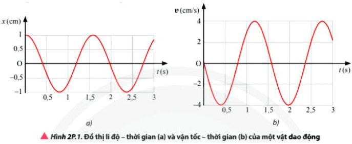 Bài 1 trang 21 Vật lý 11 SGK Chân trời sáng tạo