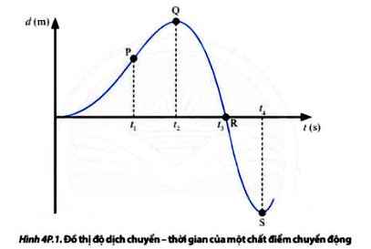 Đồ thị dịch chuyển thời gian bài 2 trang 31 SGK Vật lí 10 CTST