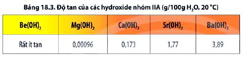 Độ tan của các hydroxide nhóm IIA