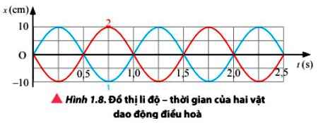 Vật Lí 11 trang 10 Chân trời sáng tạo: Luyện tập