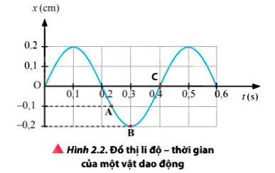 Vật Lí 11 trang 15 Chân trời sáng tạo: Luyện tập