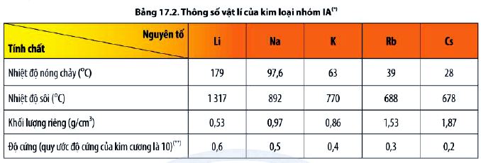 Giải Hóa 12 trang 93 Chân trời sáng tạo: Thảo luận 3