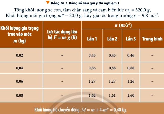 Bảng số liệu gợi ý thí nghiệm 1 trang 59 Vật Lí 10