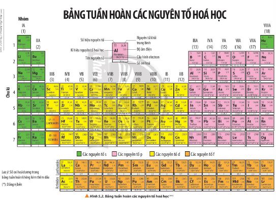 Bảng tuần hoàn các nguyên tố hóa học