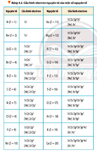 Cấu hình Electron nguyên tử của một số nguyên tố