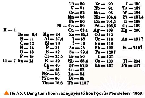 Câu hỏi 1 trang 36 Hóa 10 Chân trời sáng tạo