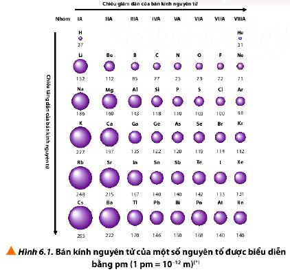 Câu hỏi 1 trang 43 Hóa 10 Chân trời sáng tạo