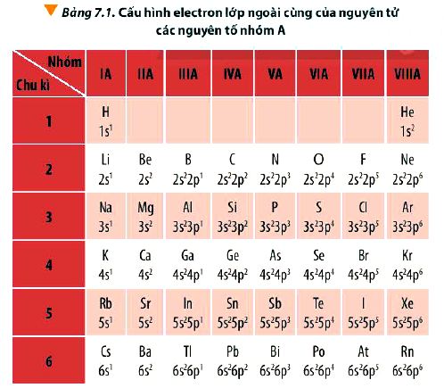 Câu hỏi 1 trang 49 Hóa 10 Chân trời sáng tạo